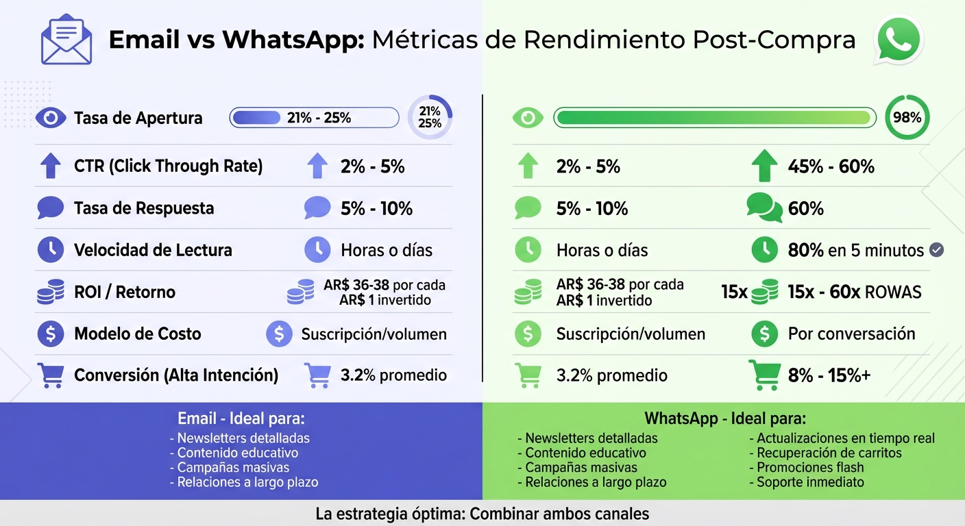 Email vs WhatsApp: Comparación de métricas clave para lealtad post-compra