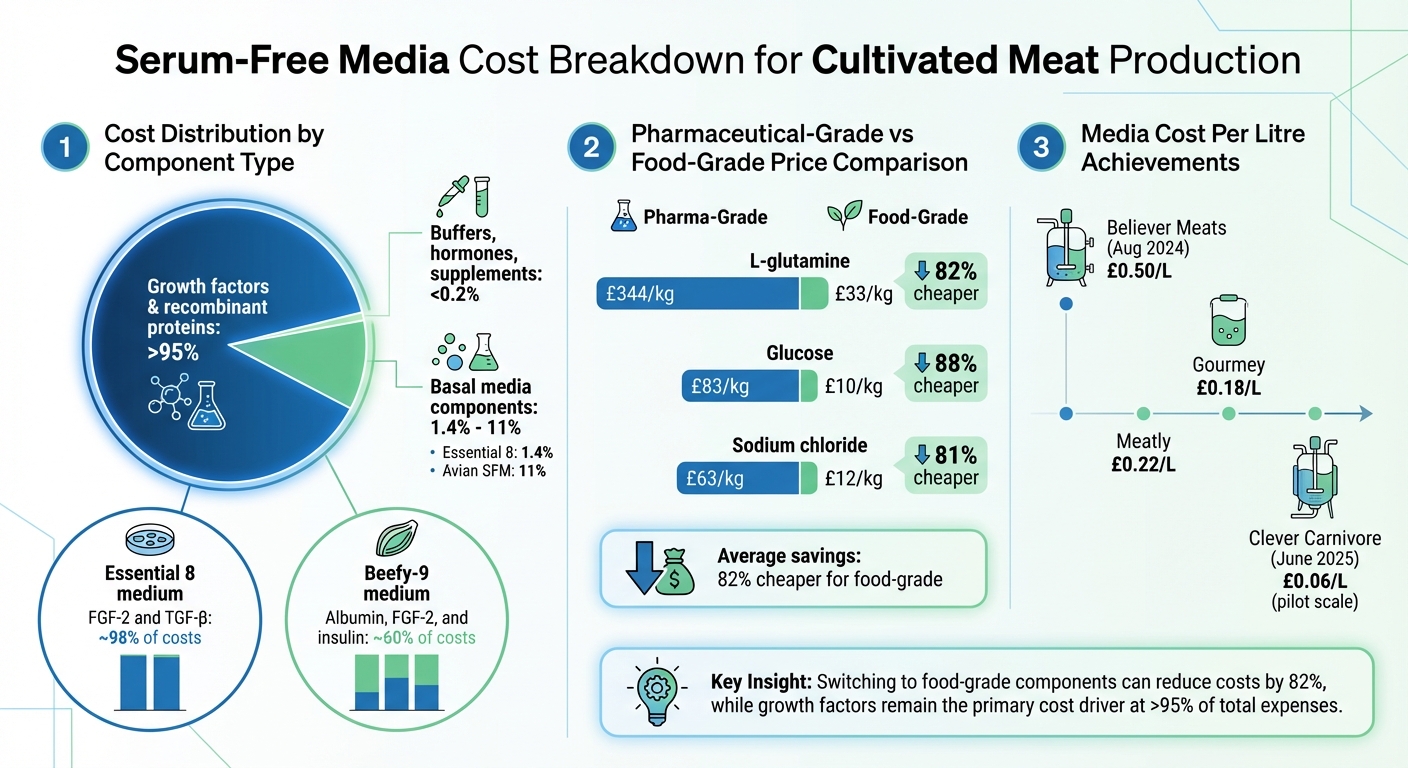 Serum-Free Media Cost Breakdown: Growth Factors vs Basal Components