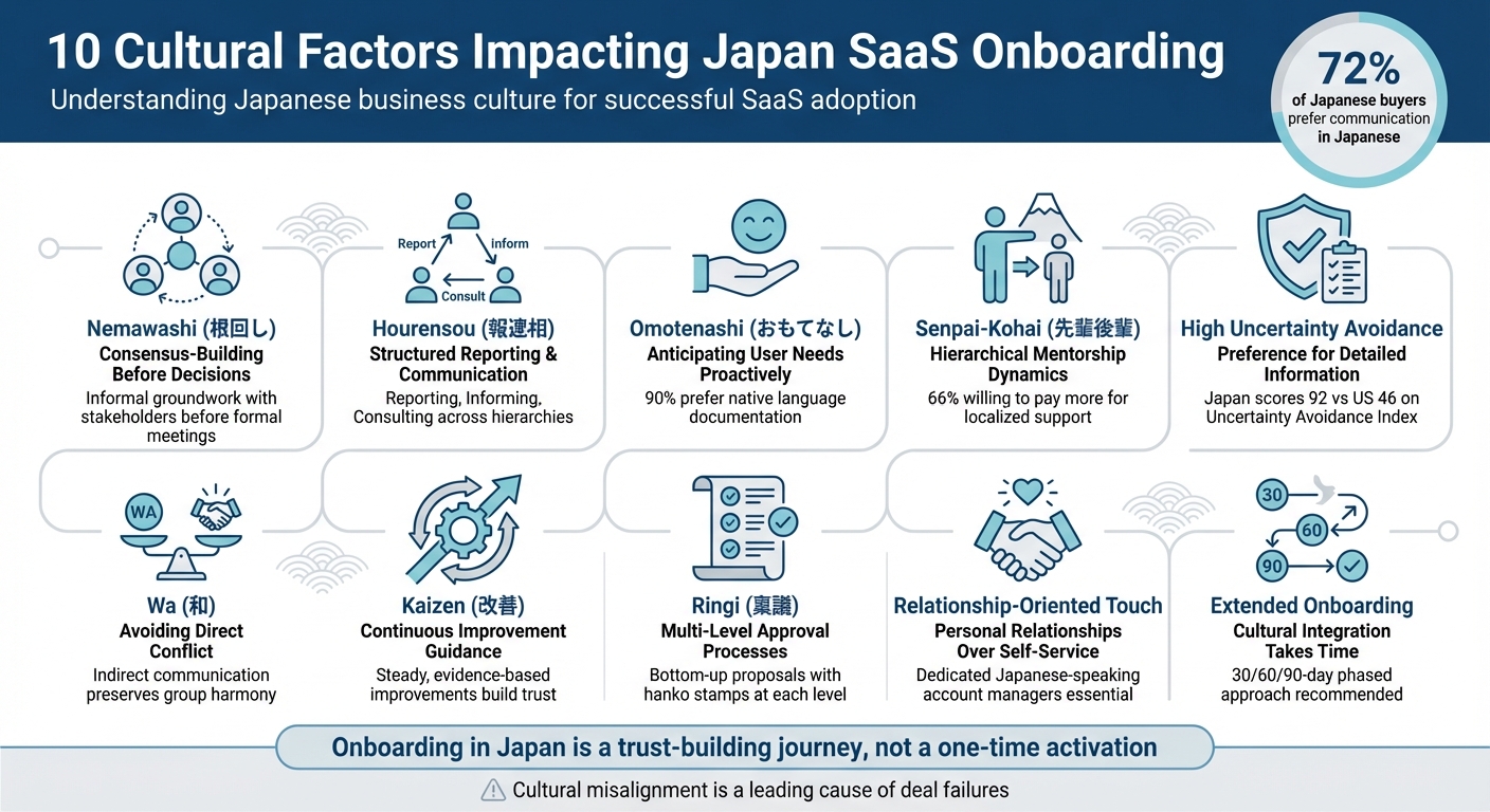 10 Cultural Factors Impacting Japan SaaS Onboarding
