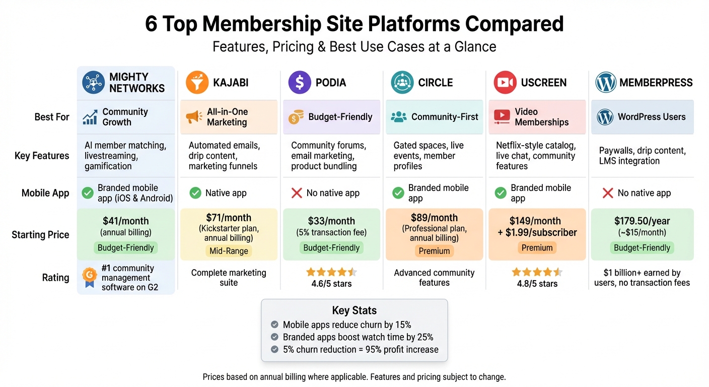 Membership Site Platform Comparison: Features, Pricing & Best Use Cases