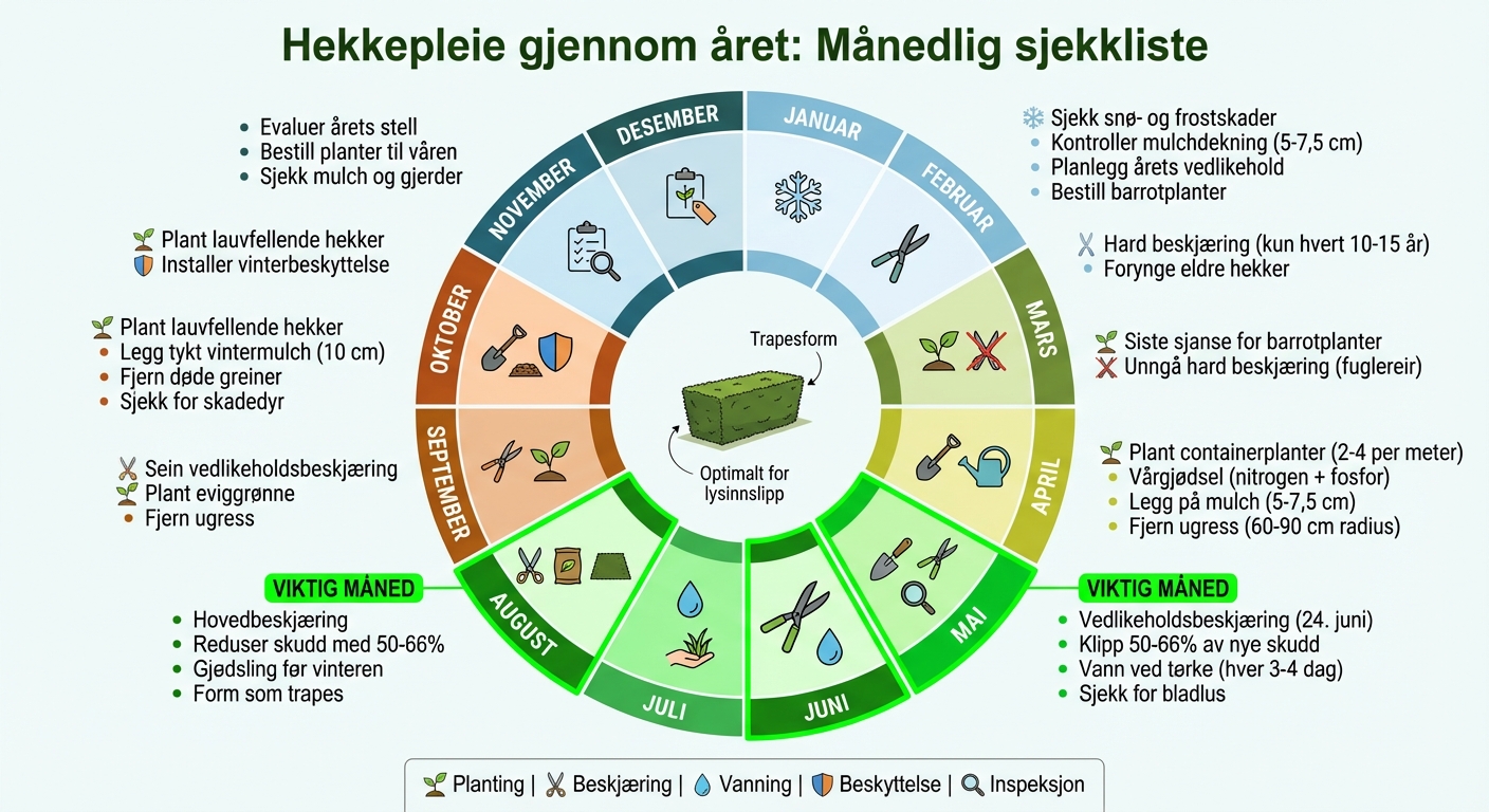 Månedlig sjekkliste for bøkhekk vedlikehold gjennom året