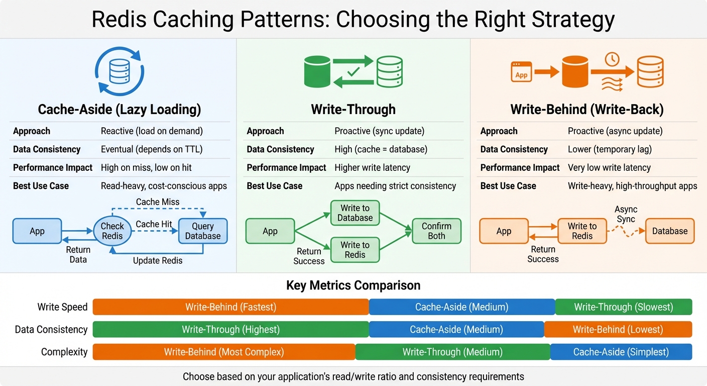 Redis Caching Patterns Comparison: Cache-Aside vs Write-Through vs Write-Behind