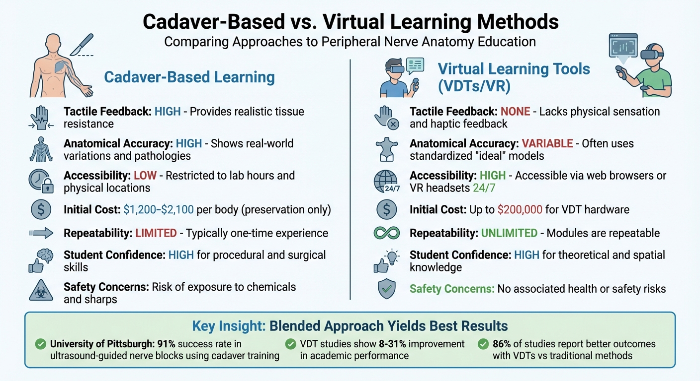 Cadaver-Based vs Virtual Learning Methods for Peripheral Nerve Anatomy Education