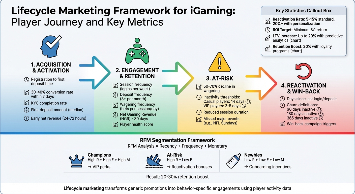 Lifecycle Marketing With Player Activity Data 1 Lifecycle Marketing Stages and Key Metrics for iGaming Operators