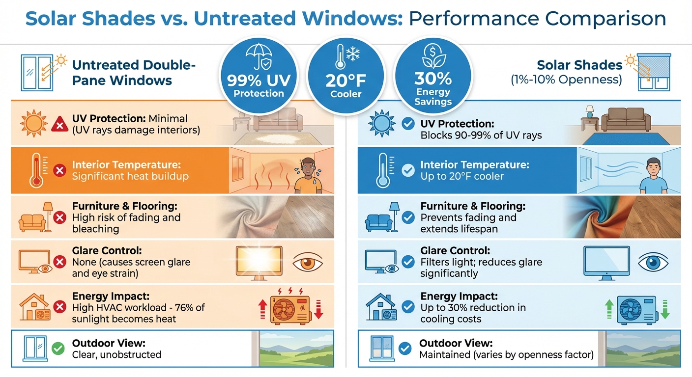Solar Shades vs Untreated Windows: UV Protection and Energy Savings Comparison