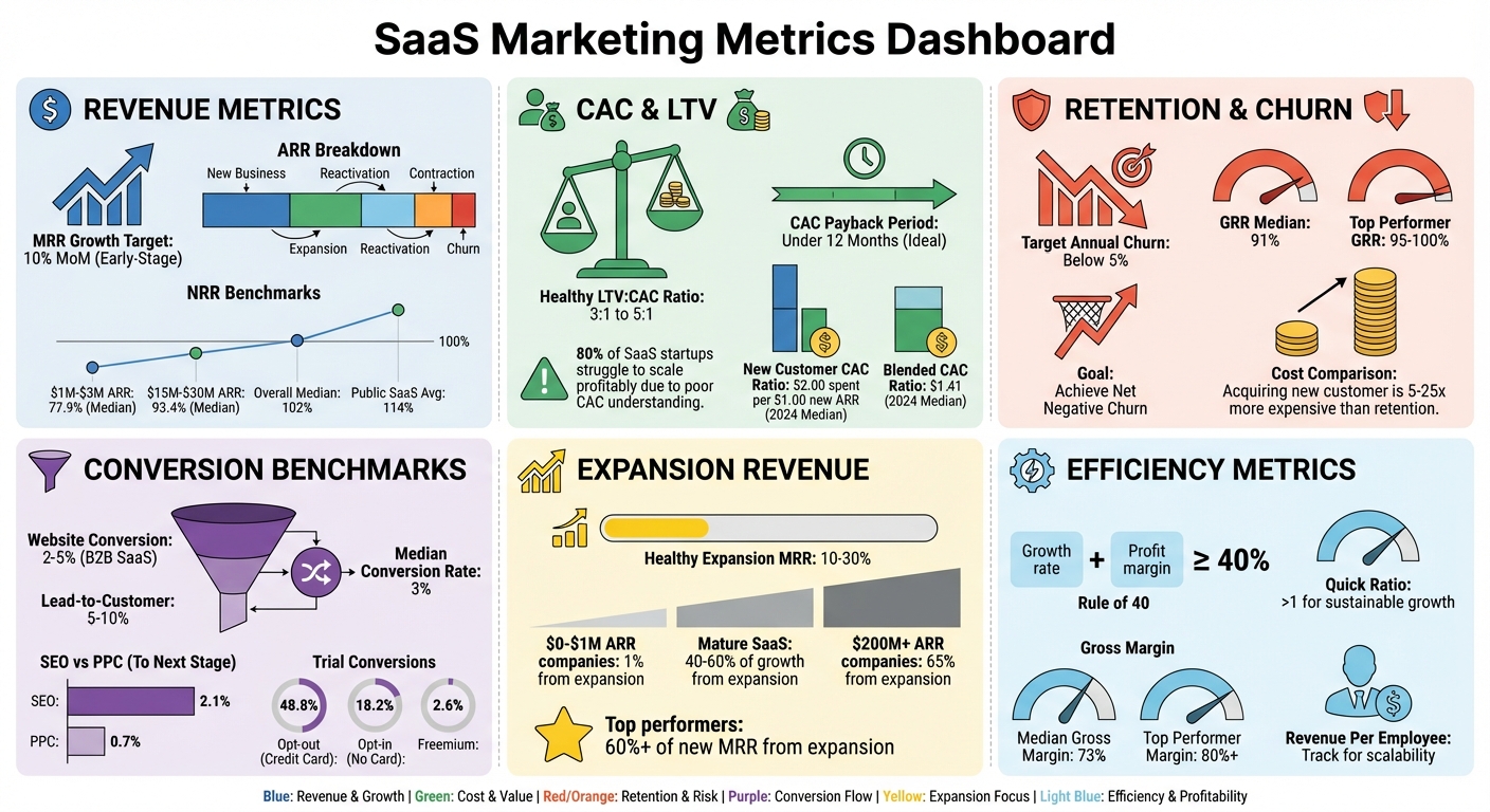 Essential SaaS Marketing Metrics and Benchmarks Guide