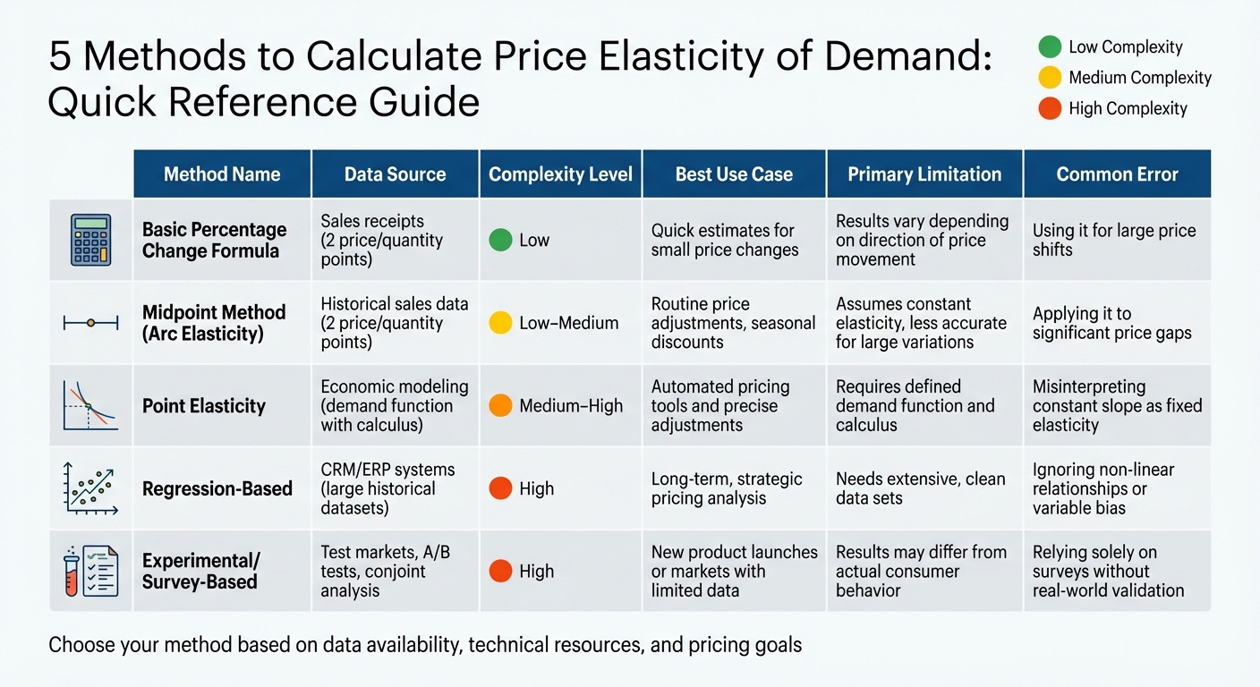 Price Elasticity of Demand: 5 Calculation Methods Comparison