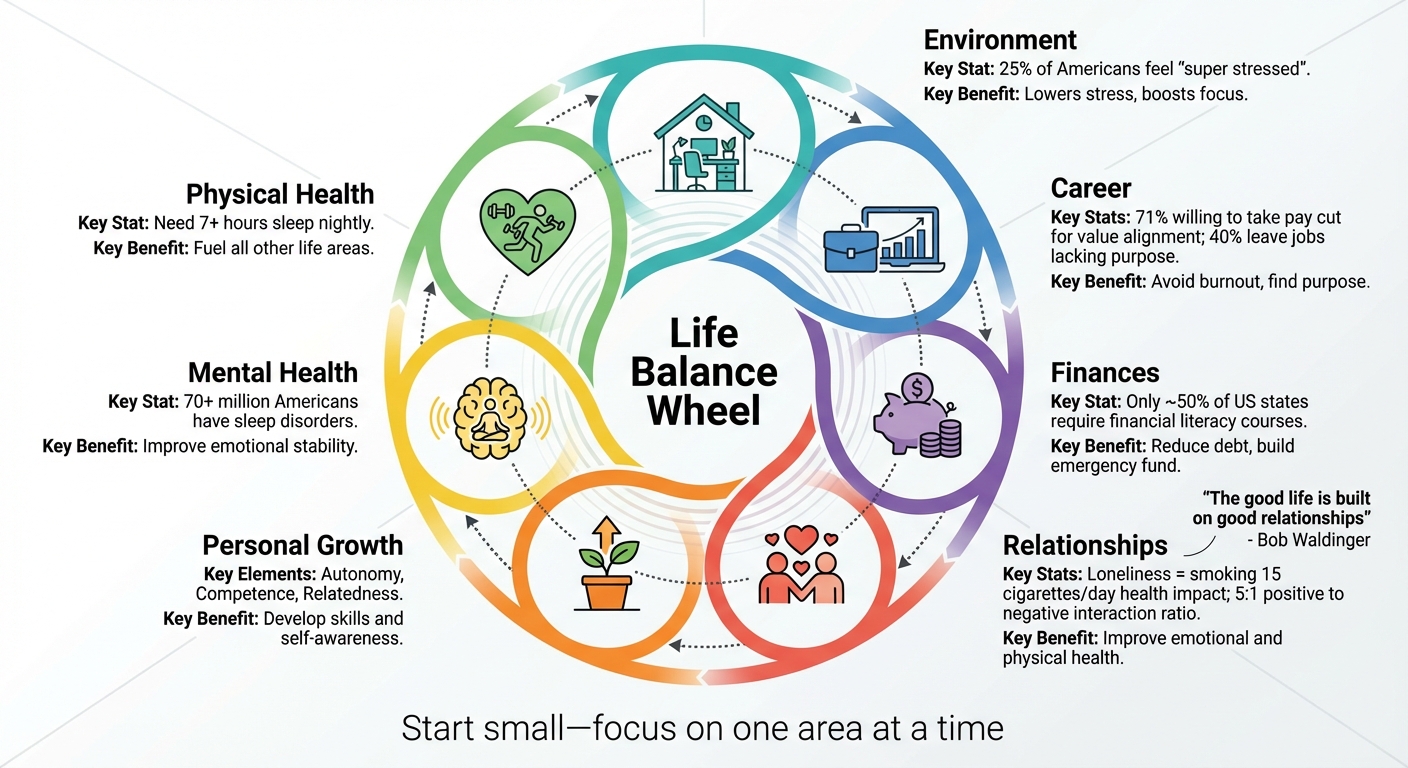 7 Life Areas for Better Balance and Well-Being