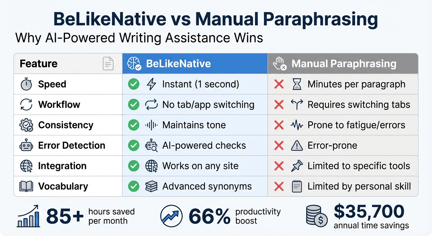 BeLikeNative vs Manual Paraphrasing: Speed, Efficiency and Feature Comparison