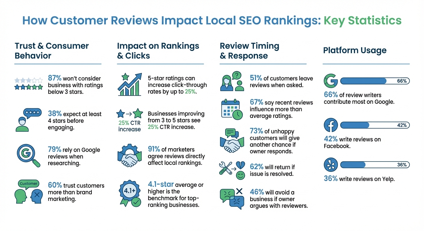 How Customer Reviews Impact Local SEO Rankings: Key Statistics