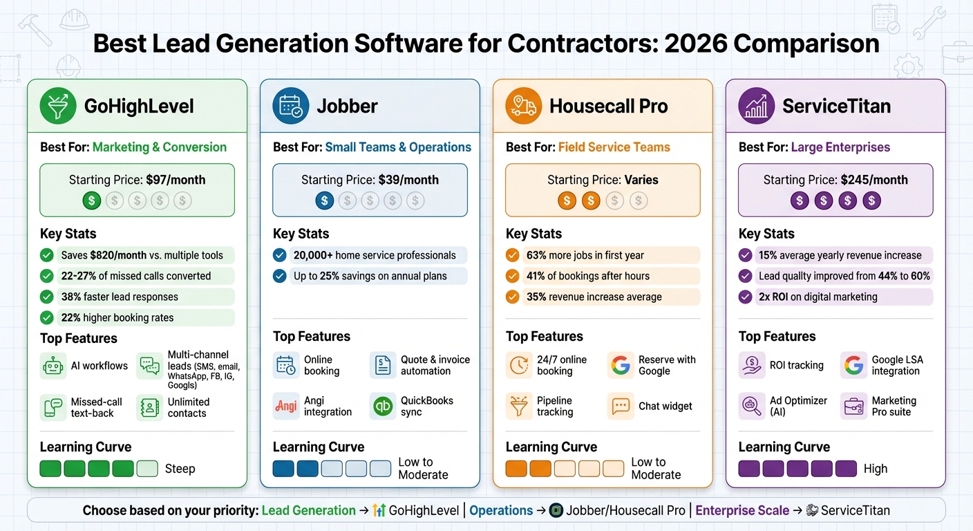 Lead Generation Software Comparison for Contractors 2026