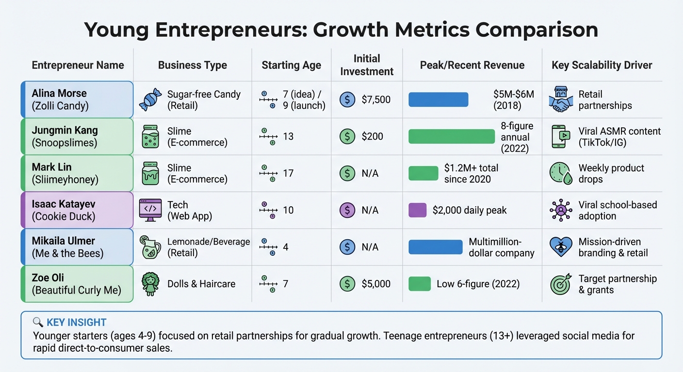 Young Entrepreneurs Growth Metrics Comparison: Revenue and Success Drivers