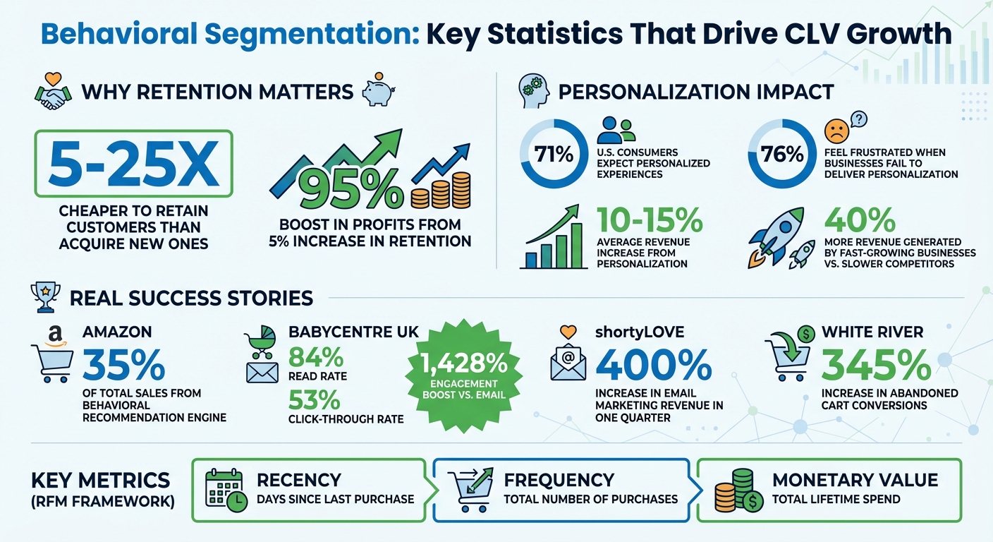 Behavioral Segmentation Impact on Customer Lifetime Value: Key Statistics and ROI
