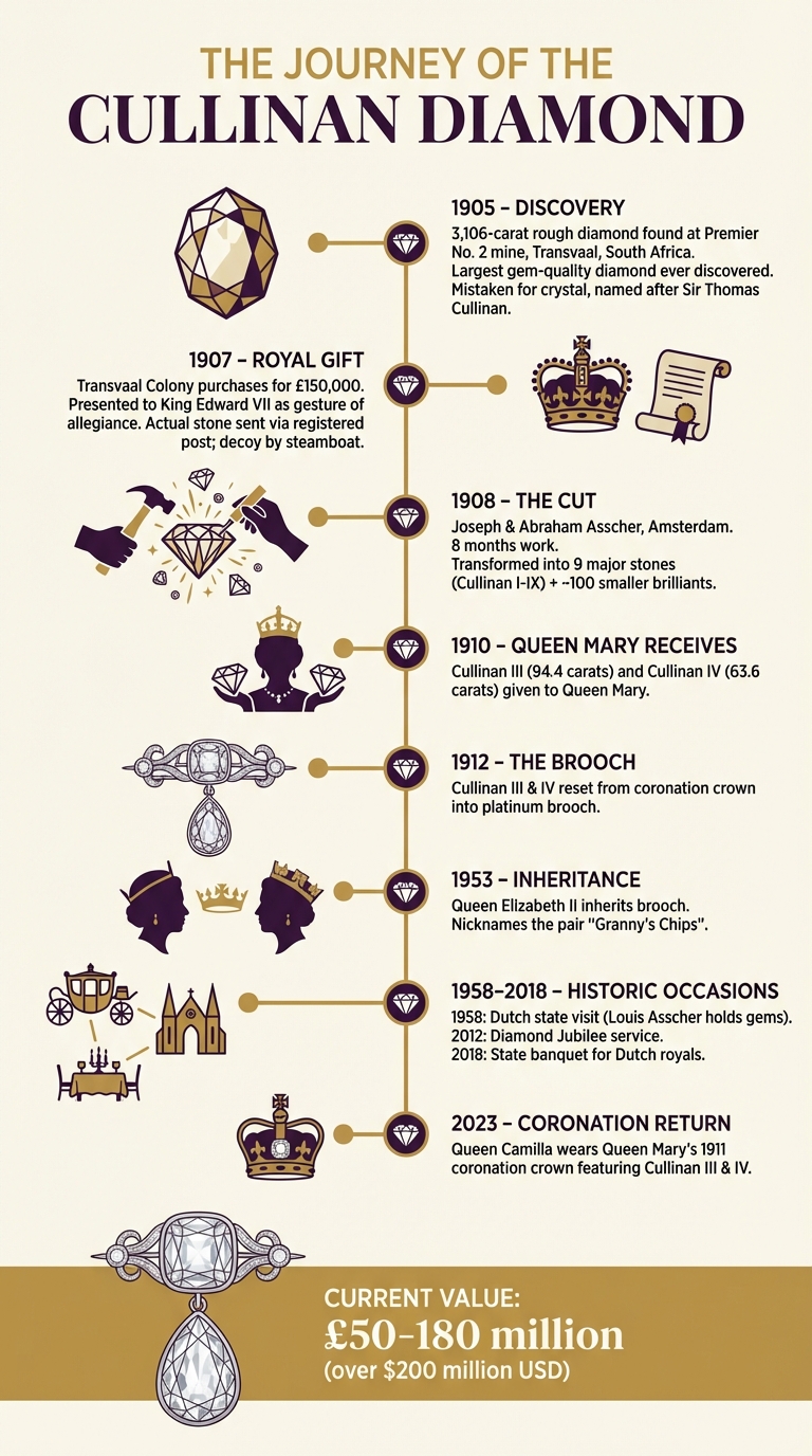Journey of the Cullinan Diamond from Discovery to Royal Crown Jewels