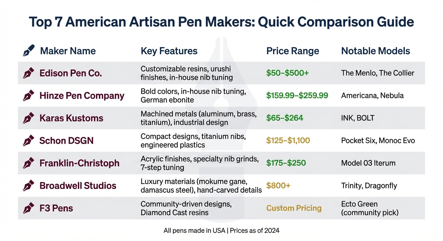 American Artisan Pen Makers Comparison: Features, Price Ranges, and Notable Models