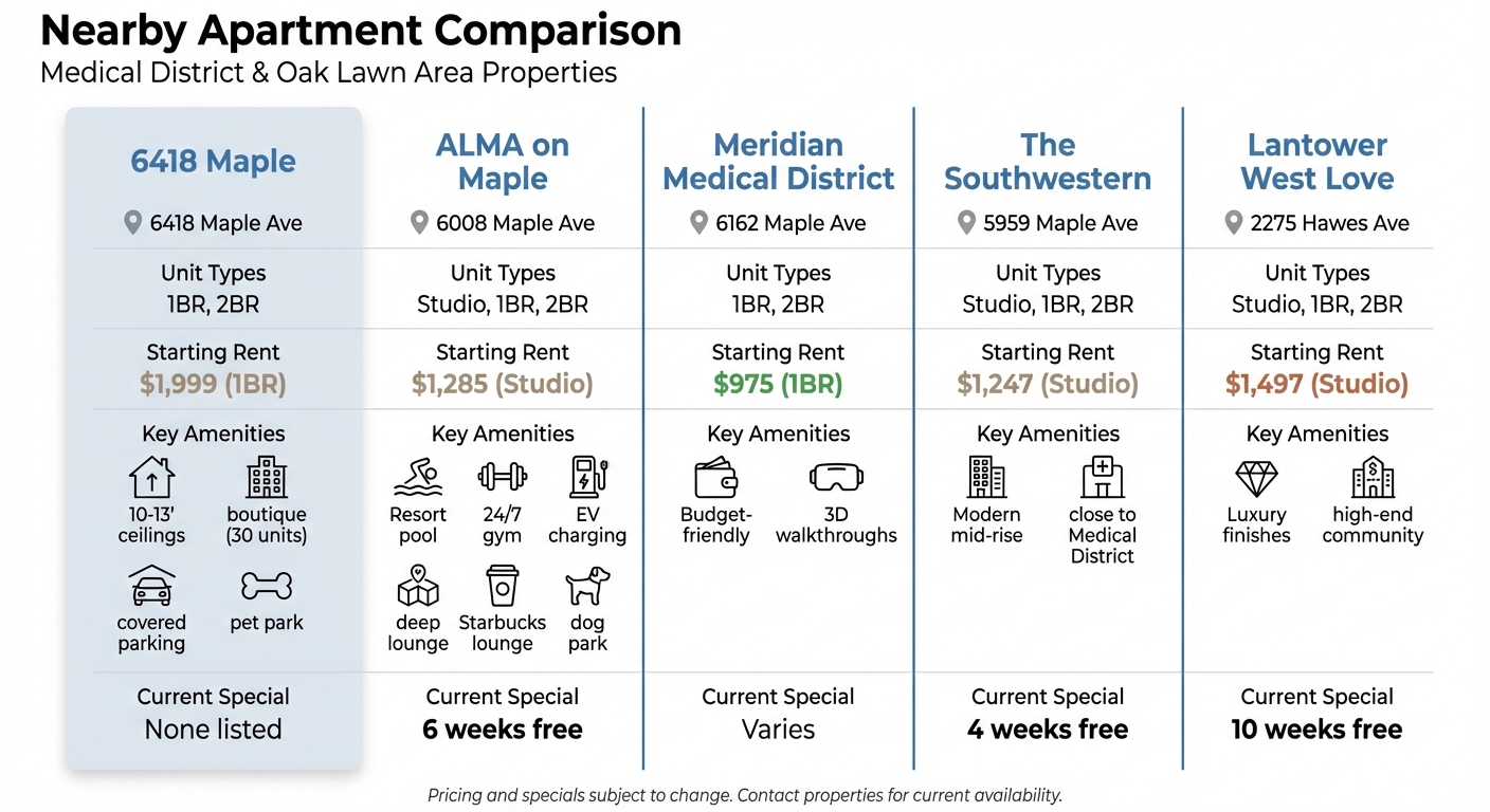 6418 Maple Apartments vs Nearby Properties: Pricing and Amenities Comparison