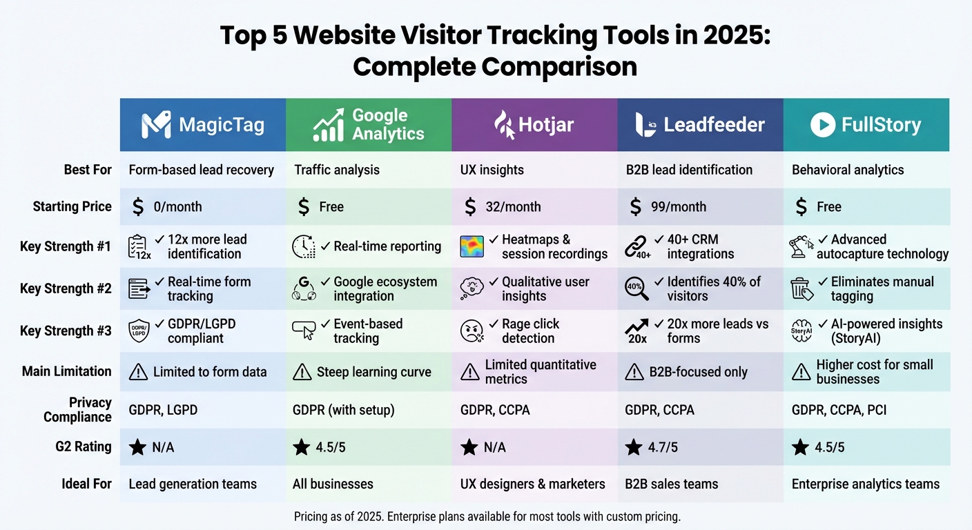 Website Visitor Tracking Tools Comparison 2025: Features, Pricing & Best Use Cases