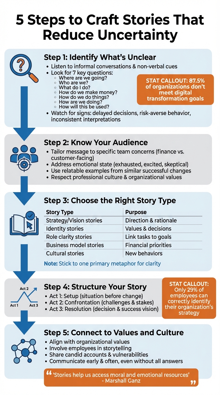 5-Step Process for Crafting Stories That Reduce Uncertainty During Organizational Change