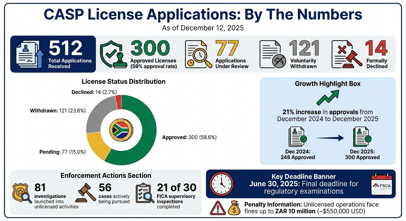 South Africa CASP License Application Statistics and Approval Rates 2023-2025