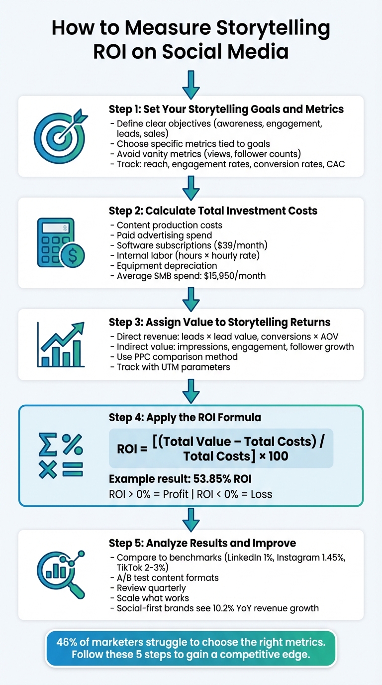 5-Step Process to Measure Social Media Storytelling ROI