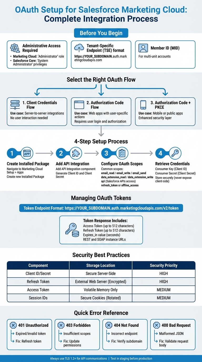 OAuth Setup Process for Salesforce Marketing Cloud Integration