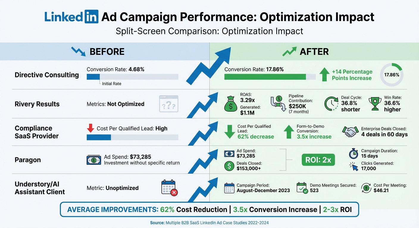 LinkedIn Ad Campaign Performance Results: Before vs After Optimization