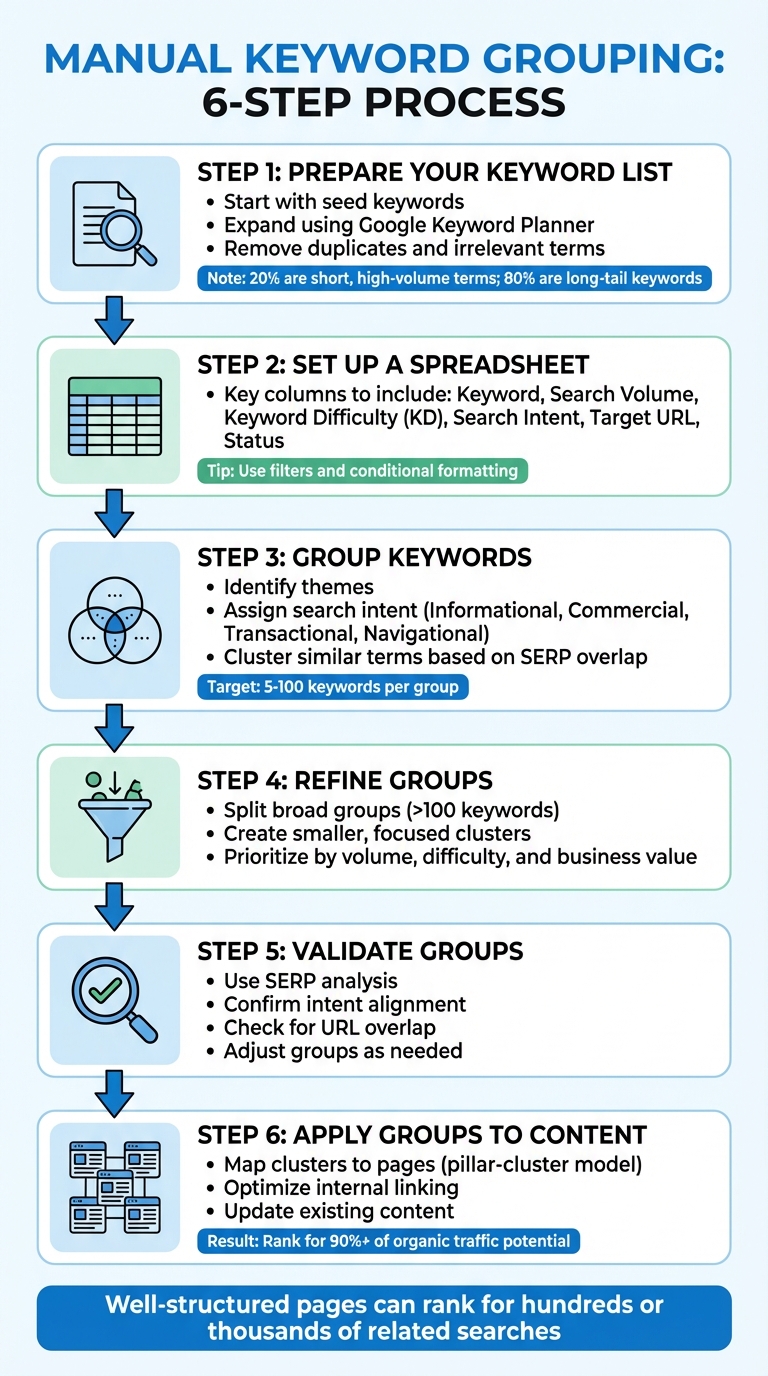 Manual Keyword Grouping Process: 6-Step SEO Workflow