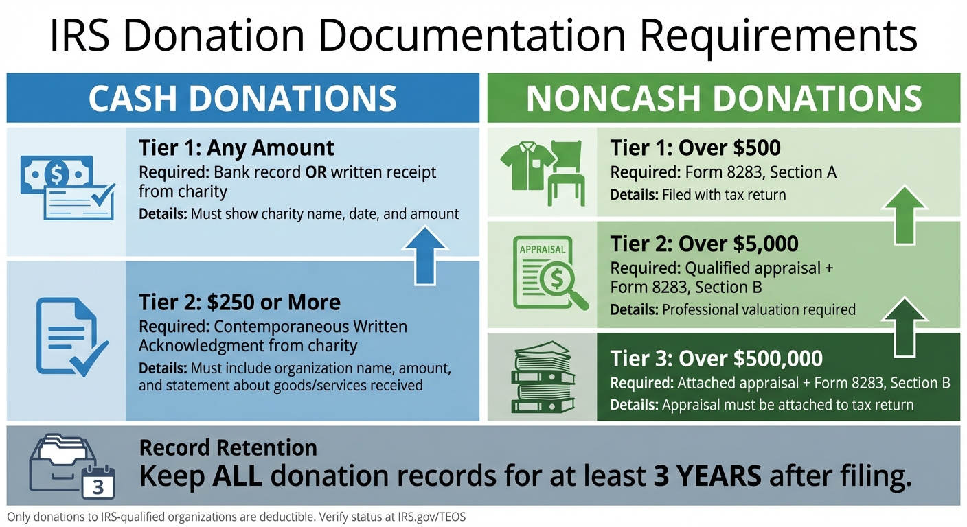 IRS Donation Documentation Requirements by Amount and Type