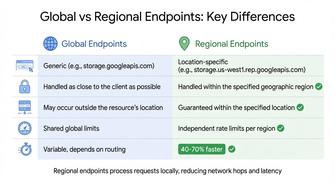 Global vs Regional API Endpoints Performance Comparison