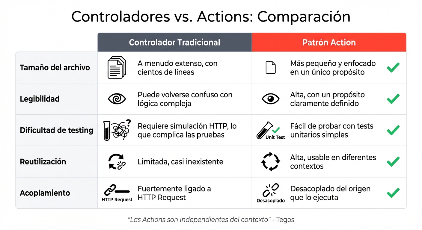Comparación entre Controladores Tradicionales y Patrón Action en Laravel