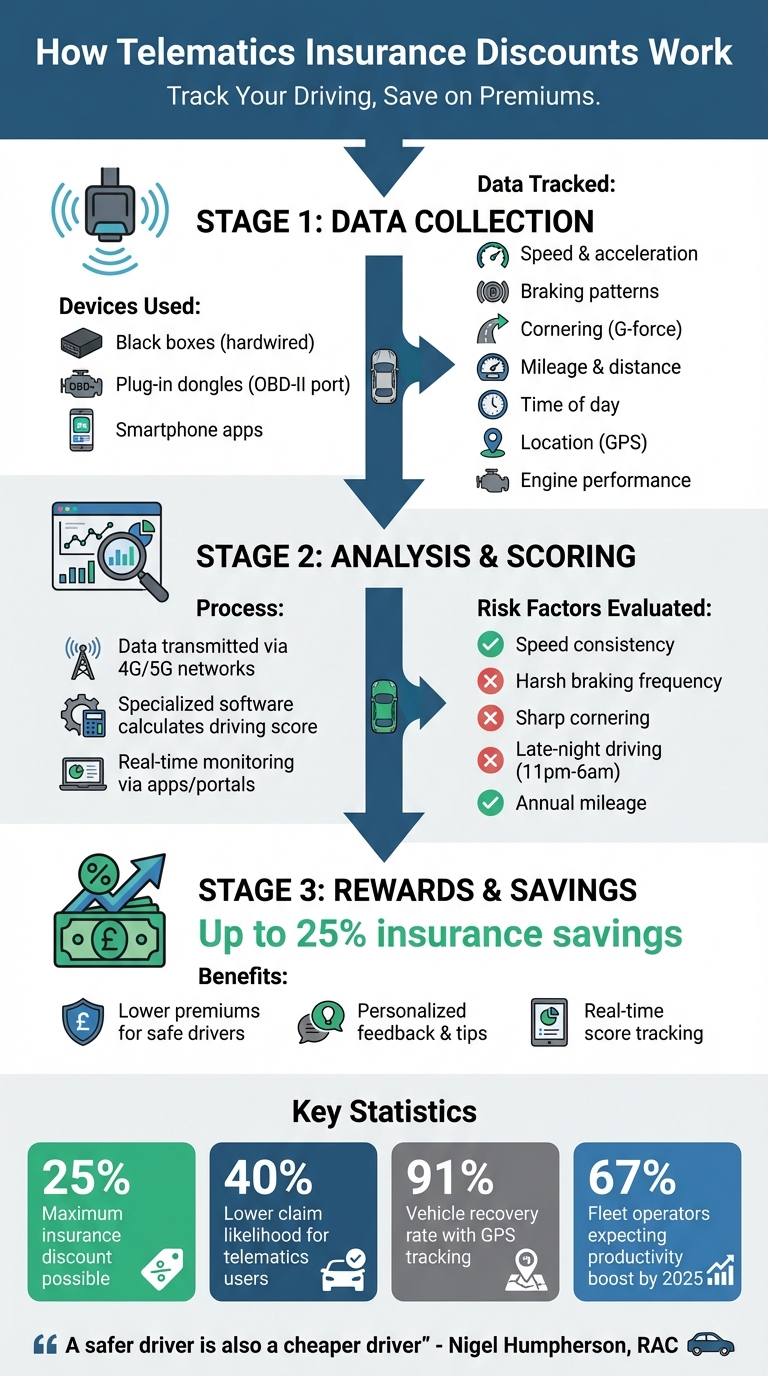 How Telematics Insurance Works: From Data Collection to Discounts