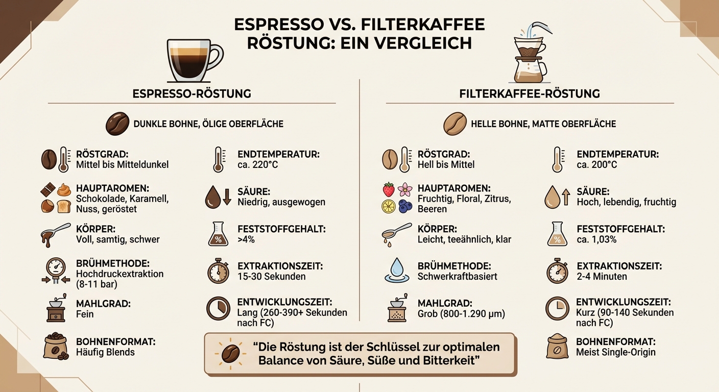 Espresso vs. Filterkaffee: Röstgrade und Geschmacksprofile im Vergleich