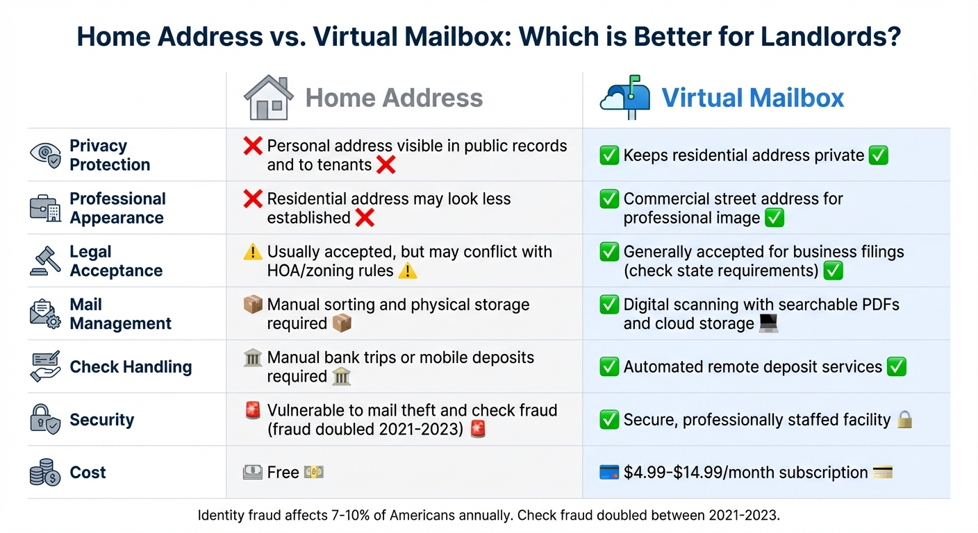 Home Address vs Virtual Mailbox Comparison for Landlords