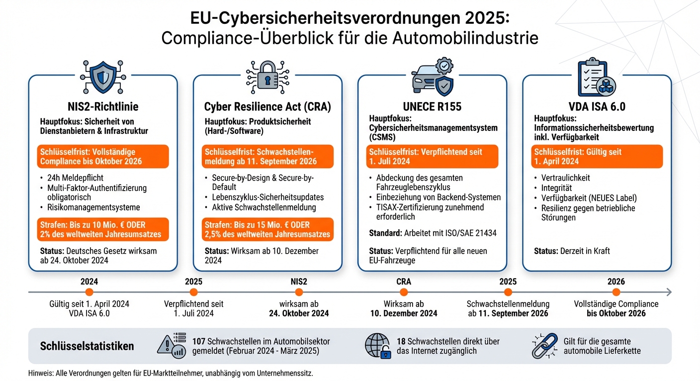 EU Cybersecurity Regulations for Automotive Industry 2025: NIS2, CRA, UNECE R155 Compliance Timeline