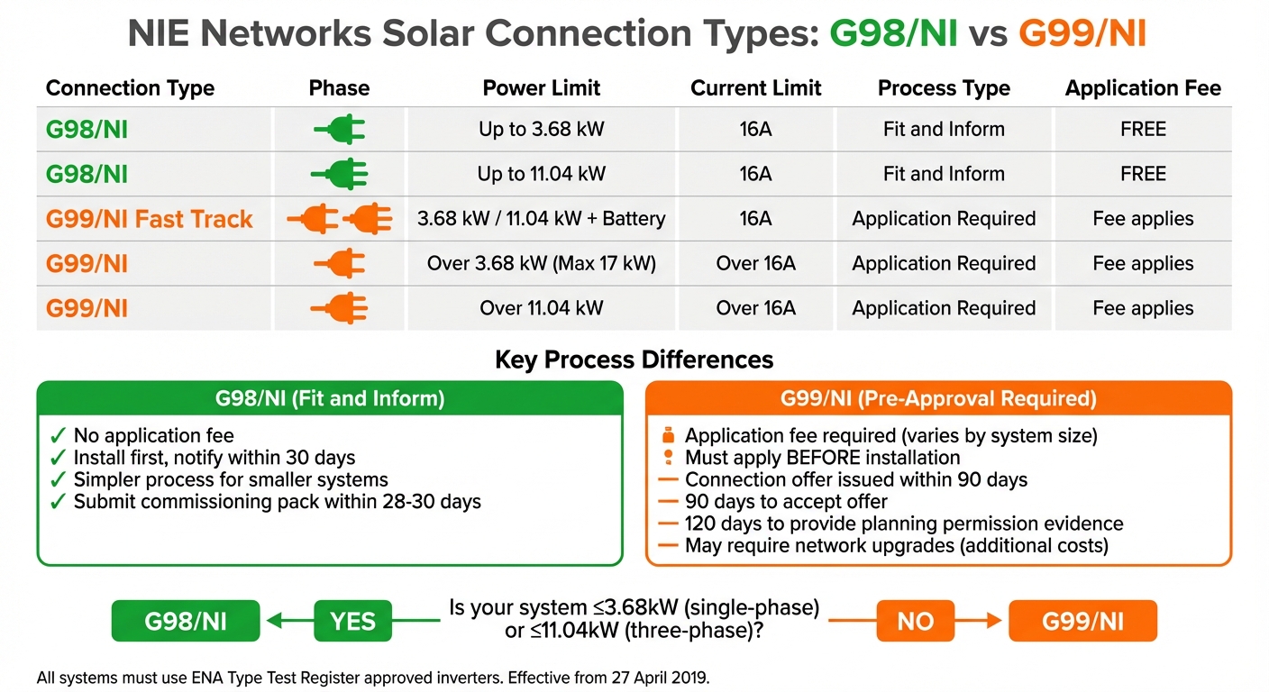 NIE Networks Solar Connection Types: G98/NI vs G99/NI Requirements and Limits