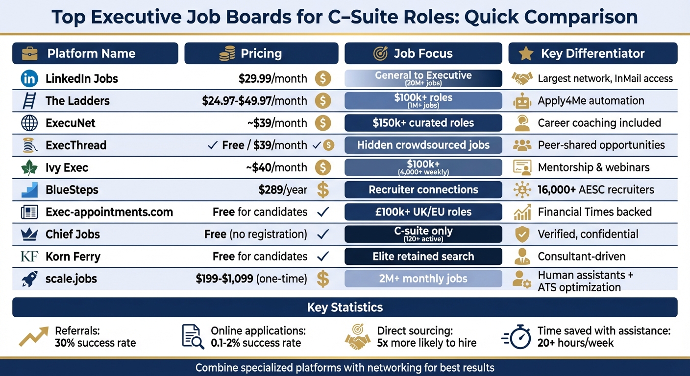 Top 10 Executive Job Boards Comparison: Pricing, Features & C-Suite Focus