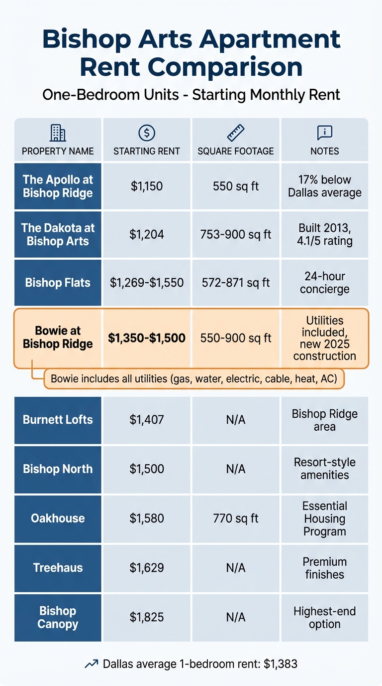 Bishop Arts District Apartment Rent Comparison: Bowie vs Nearby Properties