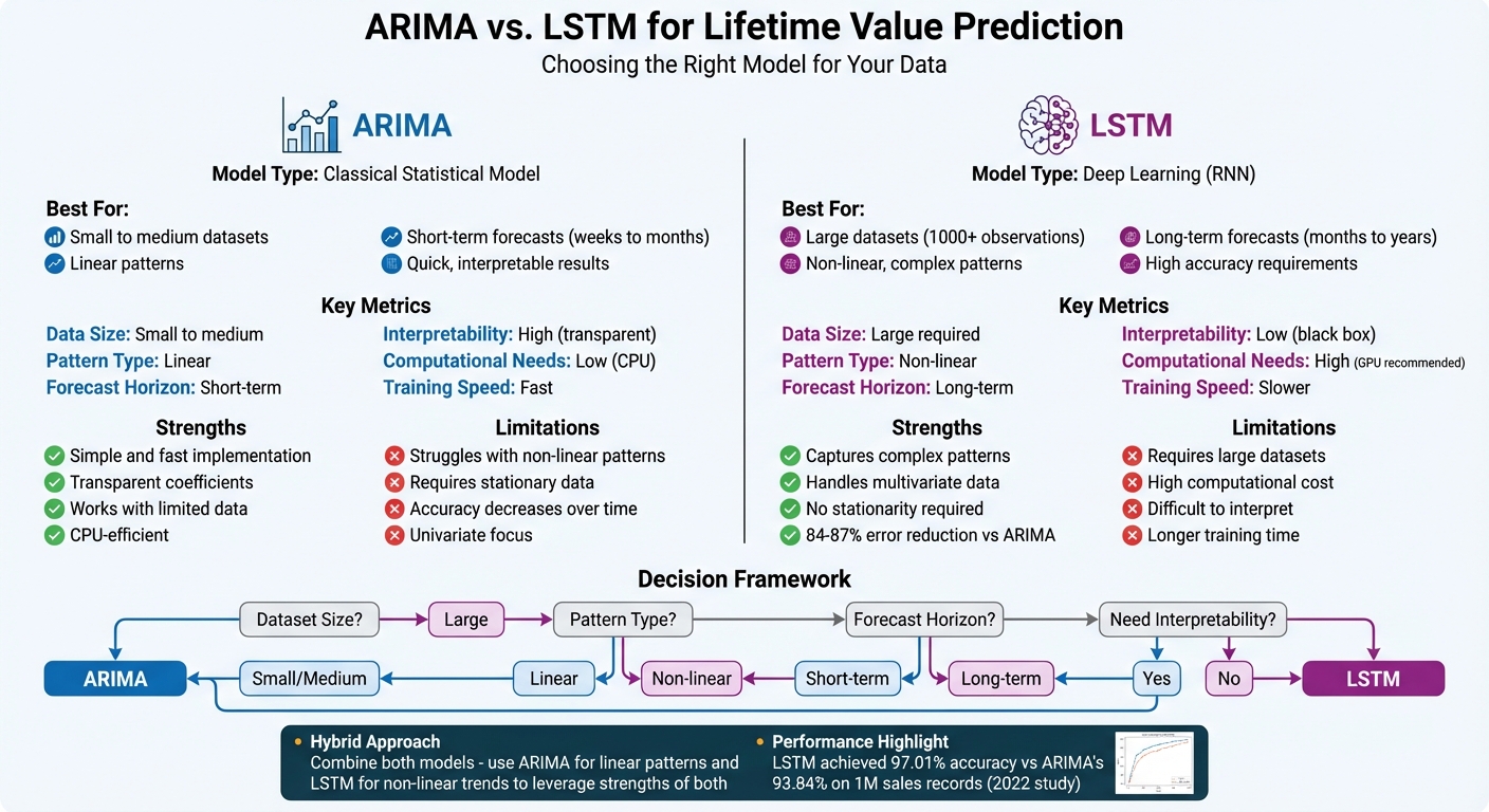 ARIMA vs LSTM Models for Customer Lifetime Value Prediction Comparison