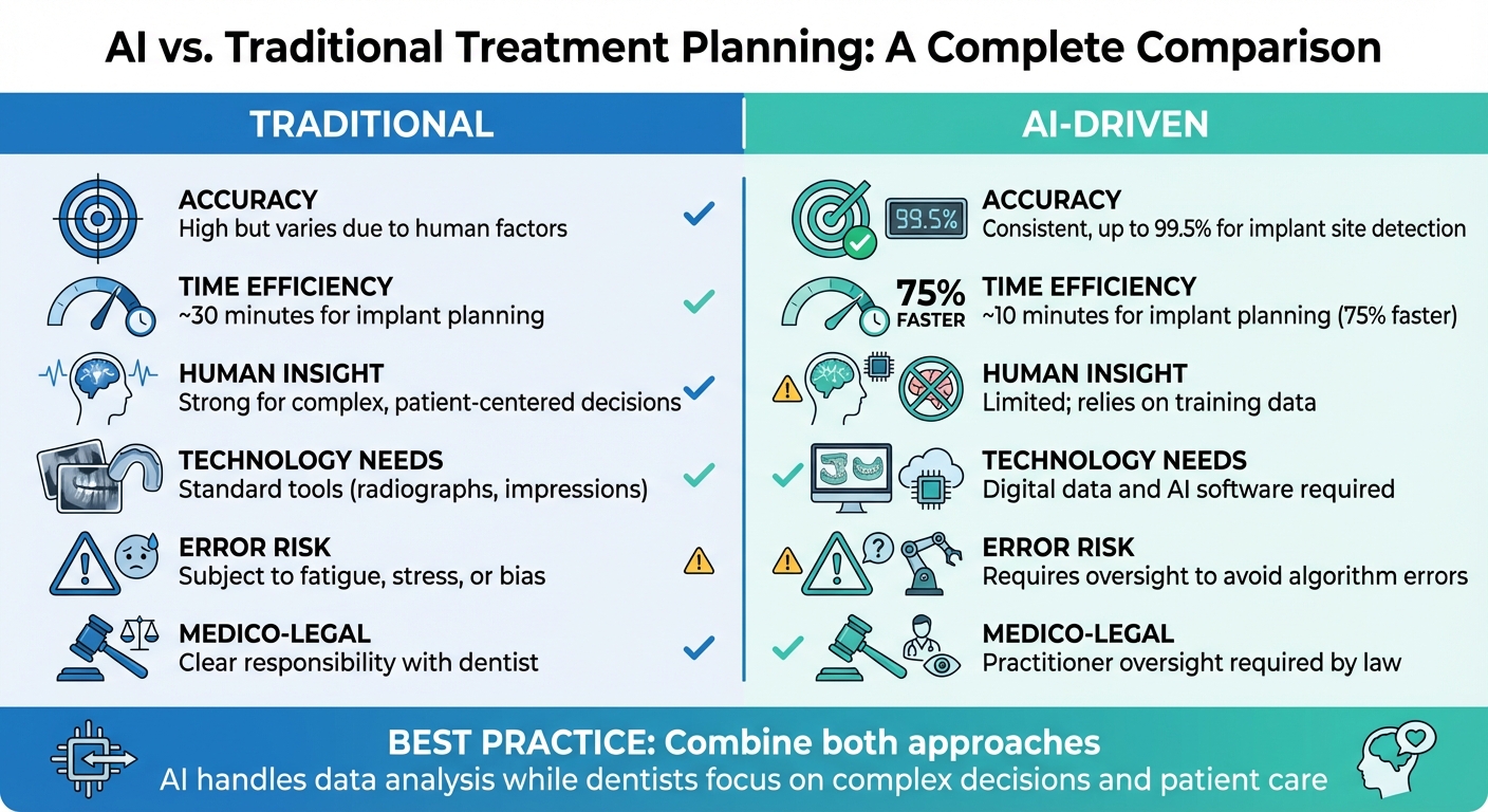 AI vs Traditional Dental Treatment Planning Comparison