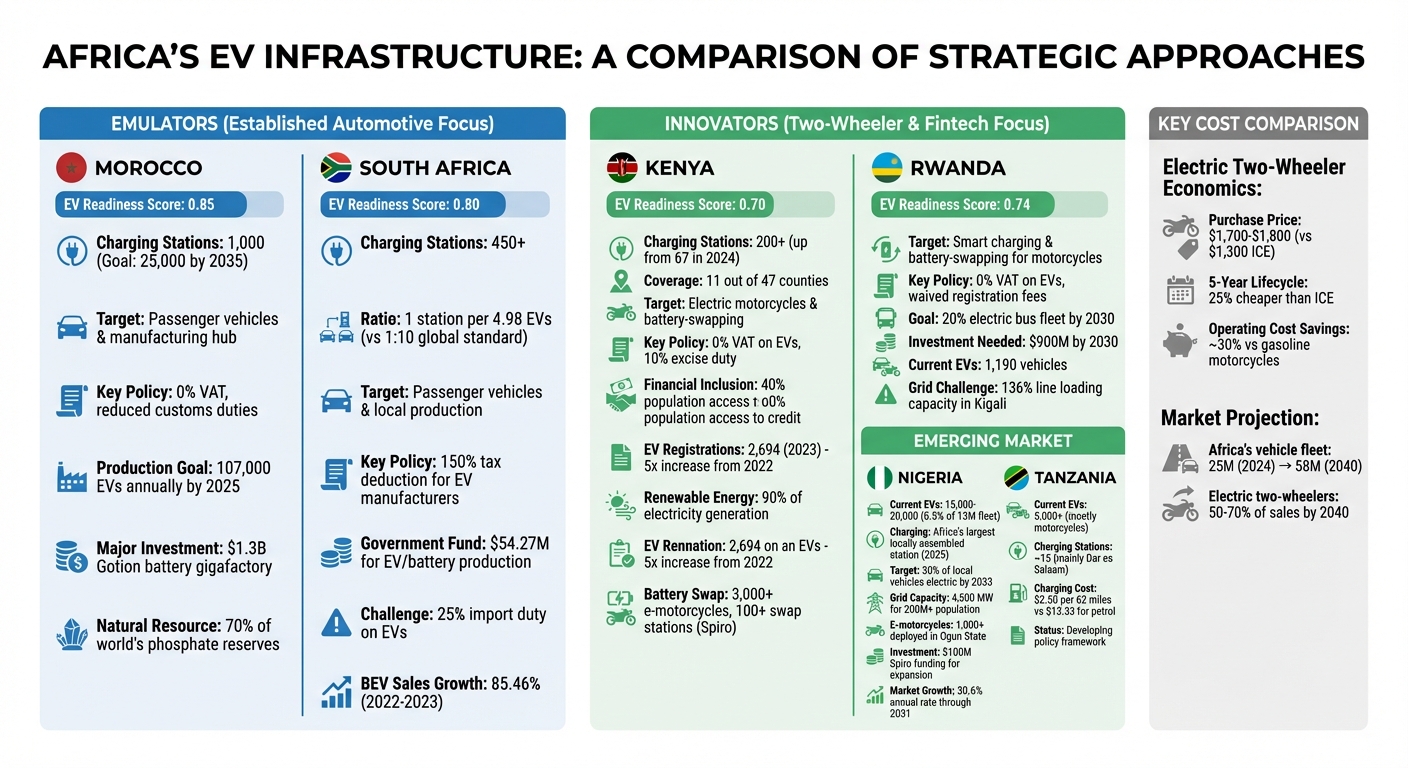 Africa EV Infrastructure Comparison: Leading Countries by Strategy and Key Metrics
