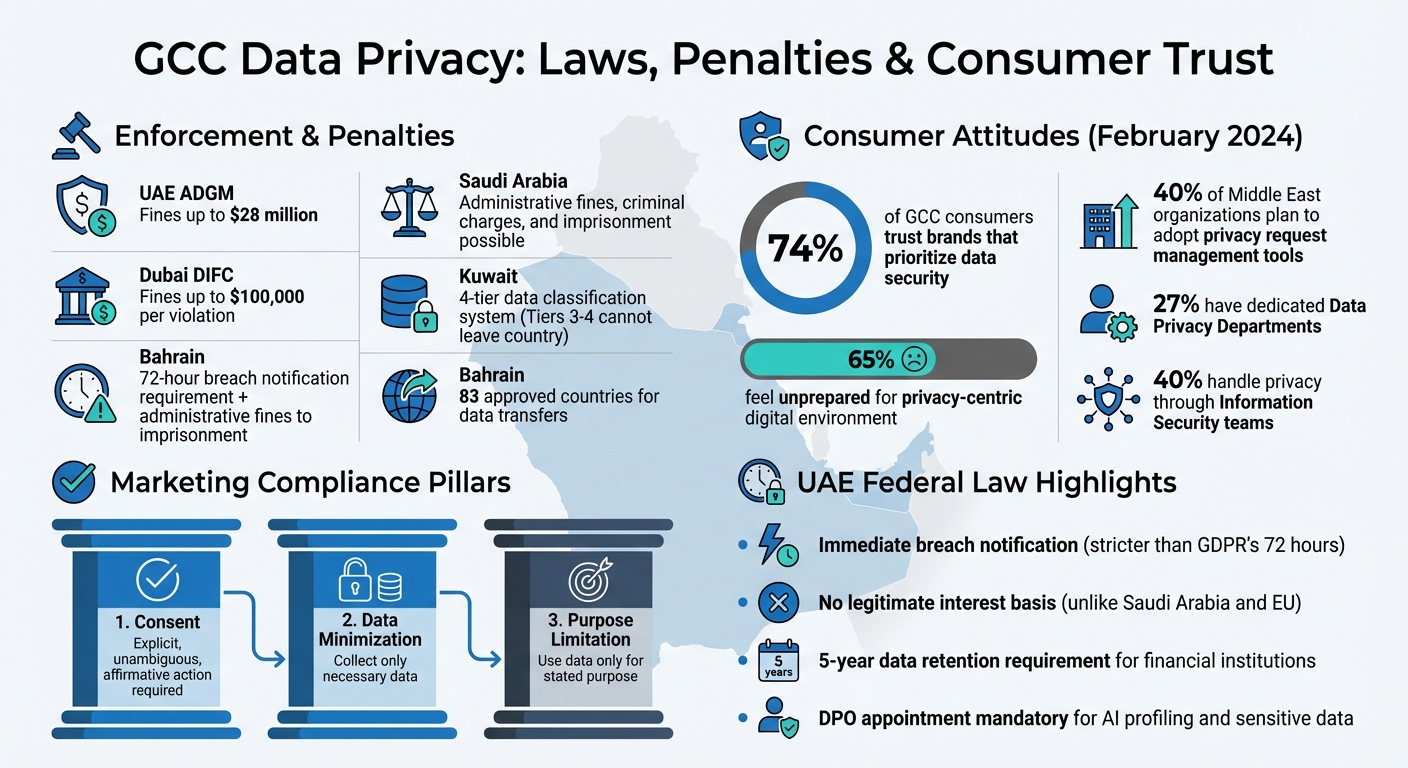 GCC Data Privacy Laws: Key Statistics and Penalties Across Gulf Nations