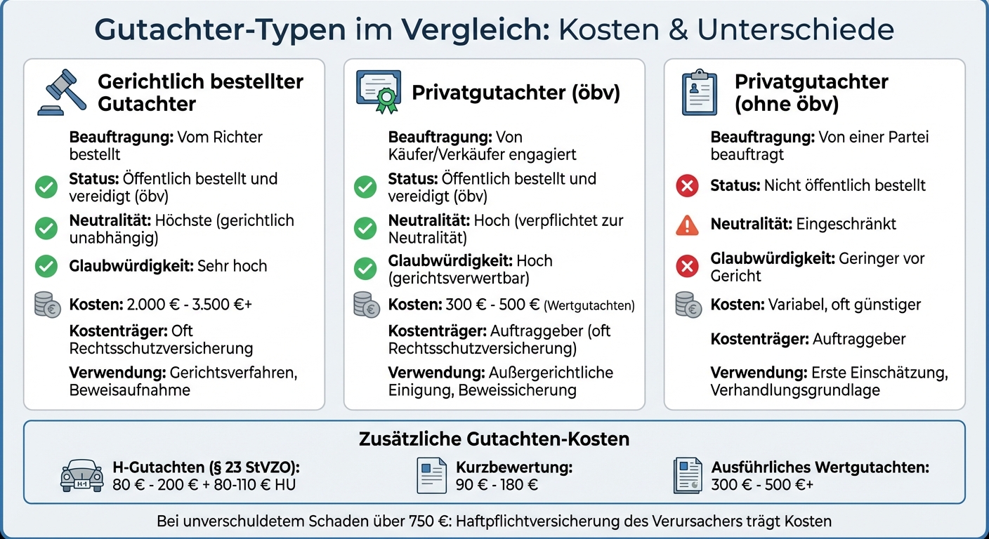 Gerichtsgutachter vs. Privatgutachter: Kosten und Unterschiede bei Oldtimer-Rechtsstreitigkeiten