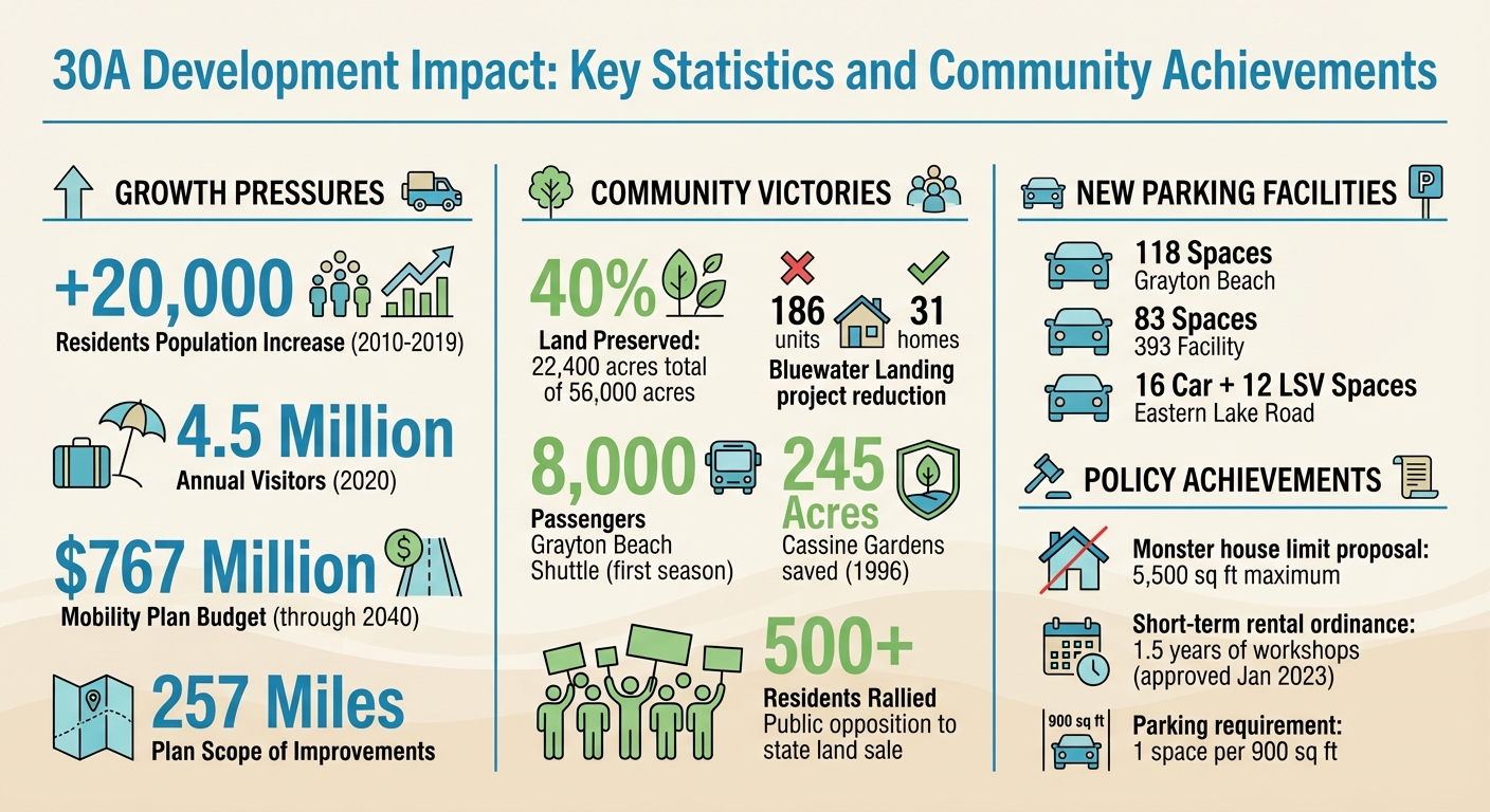 30A Development Impact: Key Statistics and Community Achievements