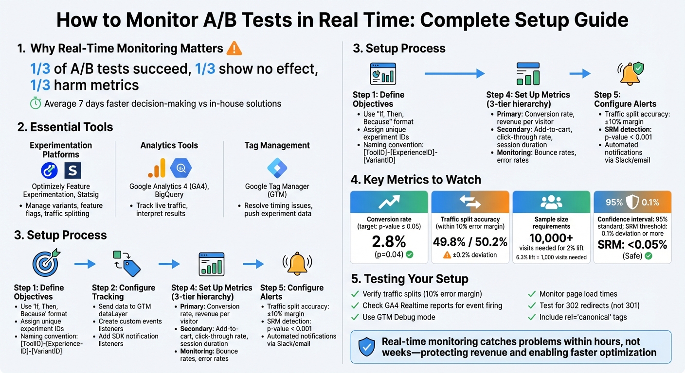 Real-Time A/B Test Monitoring Setup: Essential Steps and Tools