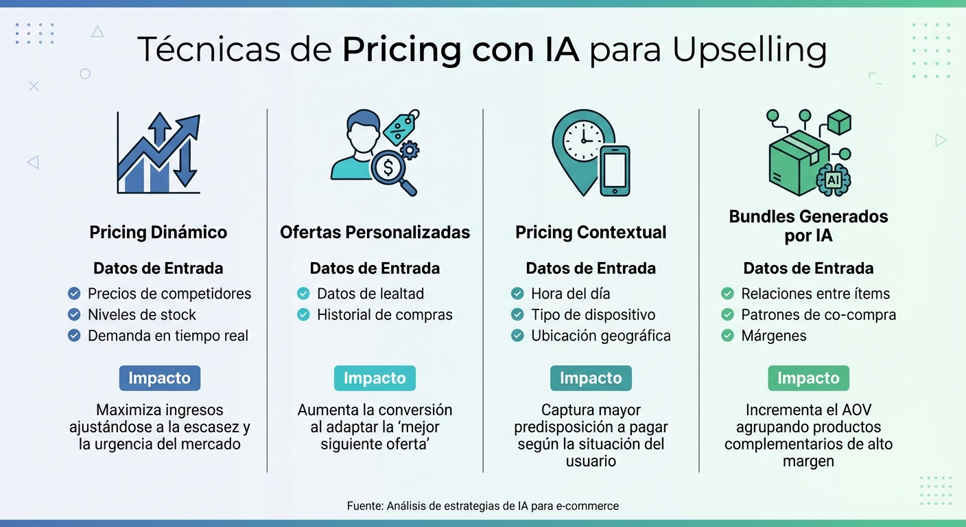 Técnicas de Pricing con IA para Upselling: Comparación de Estrategias