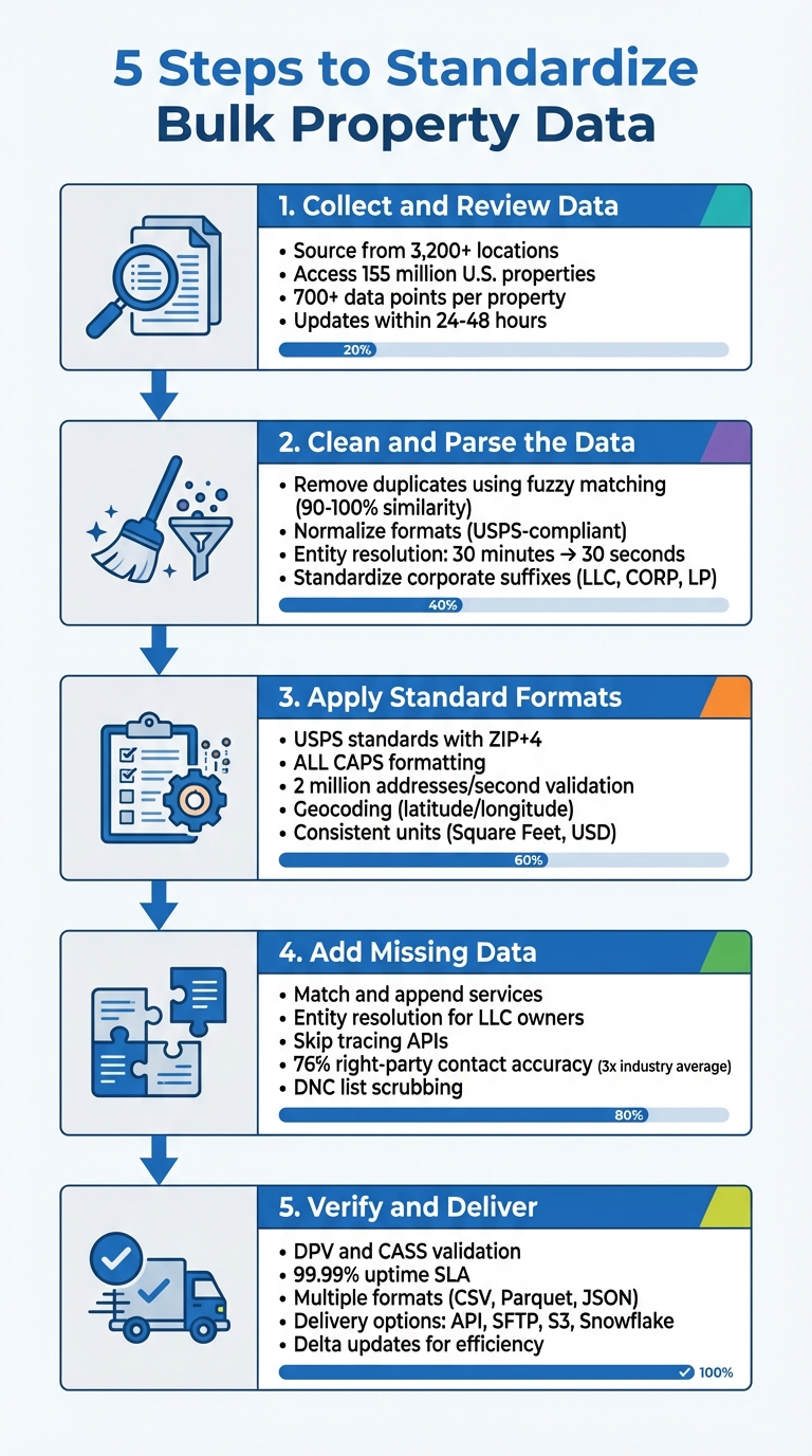 5-Step Process to Standardize Bulk Property Data