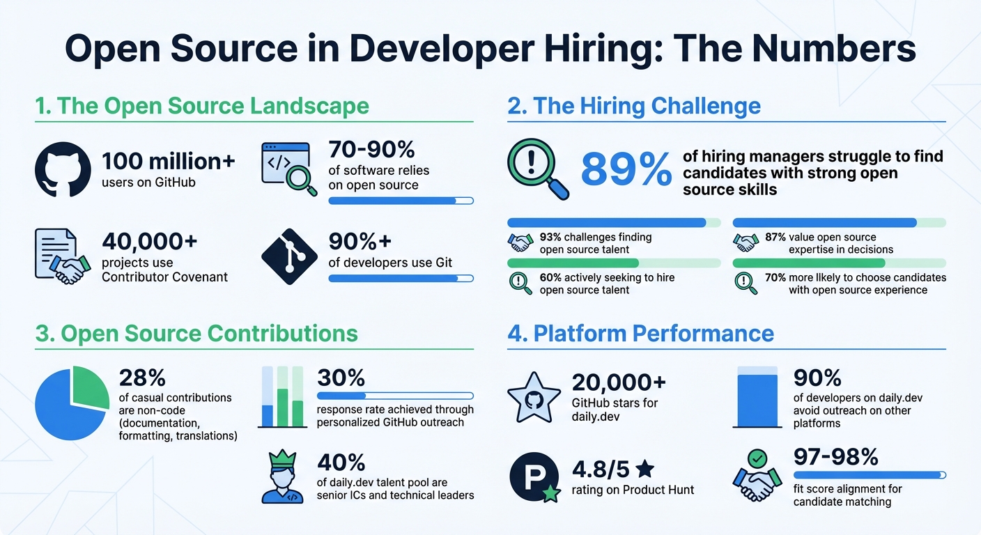 Open Source Hiring Statistics: Skills Gap and Recruitment Challenges