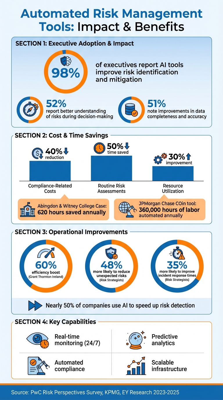 Automated Risk Management Tools: Key Statistics and Benefits