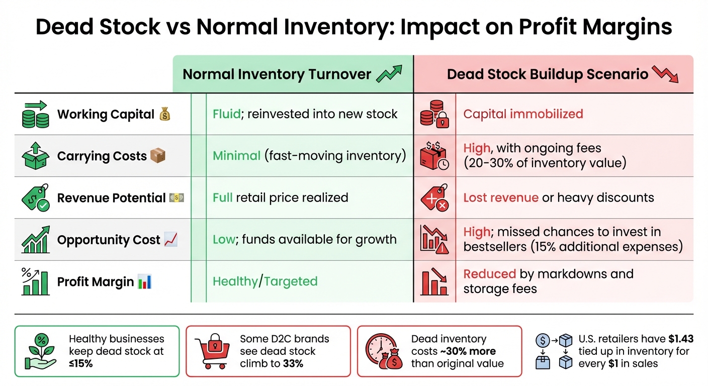 Dead Stock vs Normal Inventory: Impact on Profit Margins