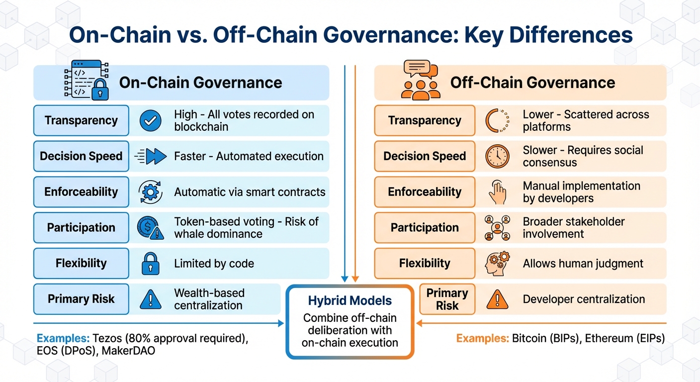On-Chain vs Off-Chain Blockchain Governance Comparison